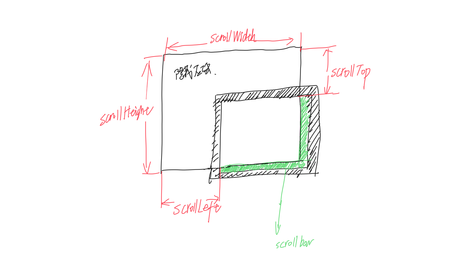 滚动区图解